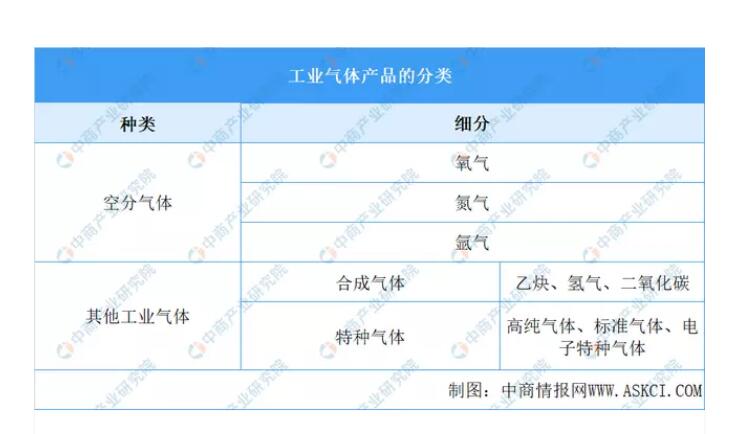 （转载）2022年中国工业气体行业市场前景及投资研究报告